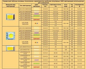 Параметры светодиодов - таблица