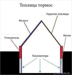 Как устроена теплица термос