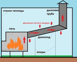 Отопление теплицы